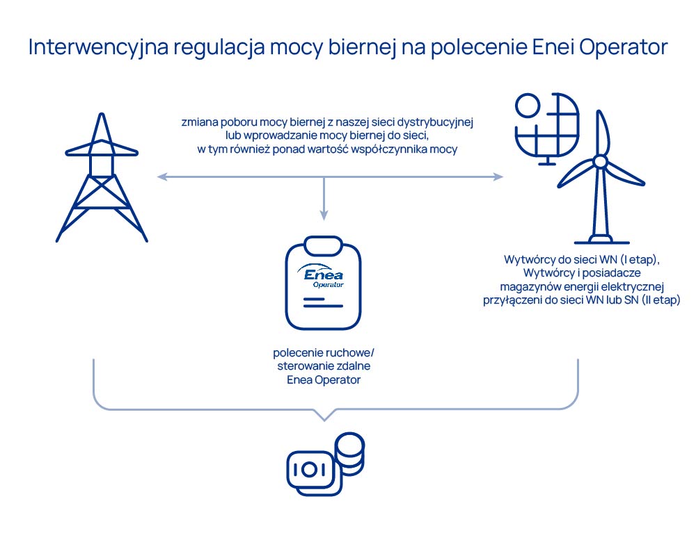 interwencja regulacja mocy biernej na polecenie enei operator interwencja regulacja mocy biernej na polecenie enei operator