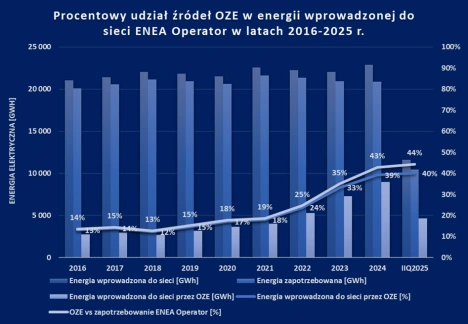 Procentowy udział źródeł OZE w energii wprowadzonej do sieci 2016-2025 wykres Procentowy udział źródeł OZE w energii wprowadzonej do sieci 2016-2025 wykres