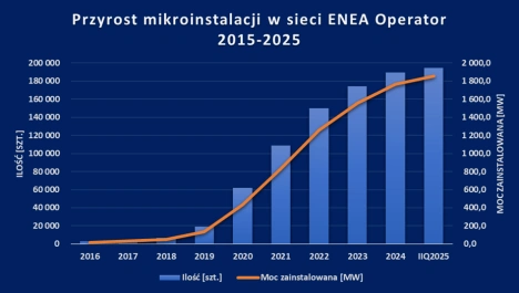 przyrost mikroinstalacji w sieci enea Operator 2015-2025 wykres przyrost mikroinstalacji w sieci enea Operator 2015-2025 wykres