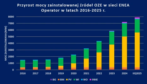 przyrost mocy oze 2016-2025 wykres przyrost mocy oze 2016-2025 wykres